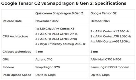 google tensor processor vs snapdragon.